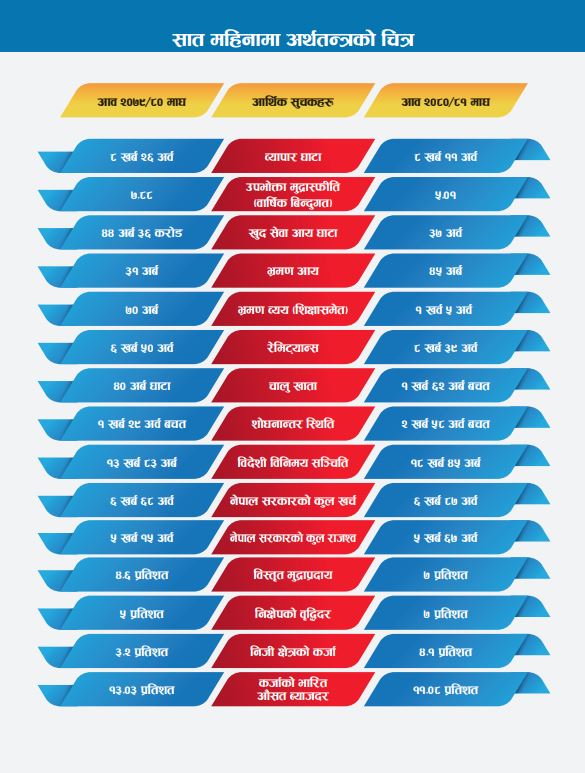 7 months situation of economics
